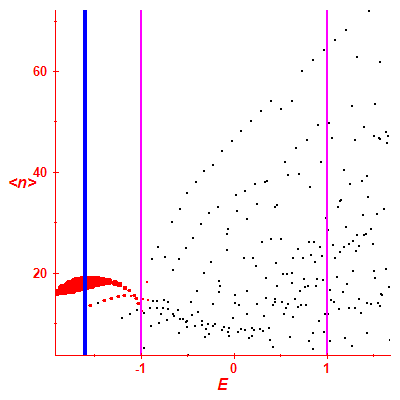 Peres lattice <N>